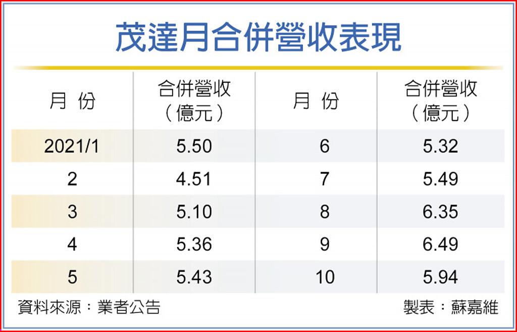 茂達打入英特爾供應鏈 上市櫃 旺得富理財網