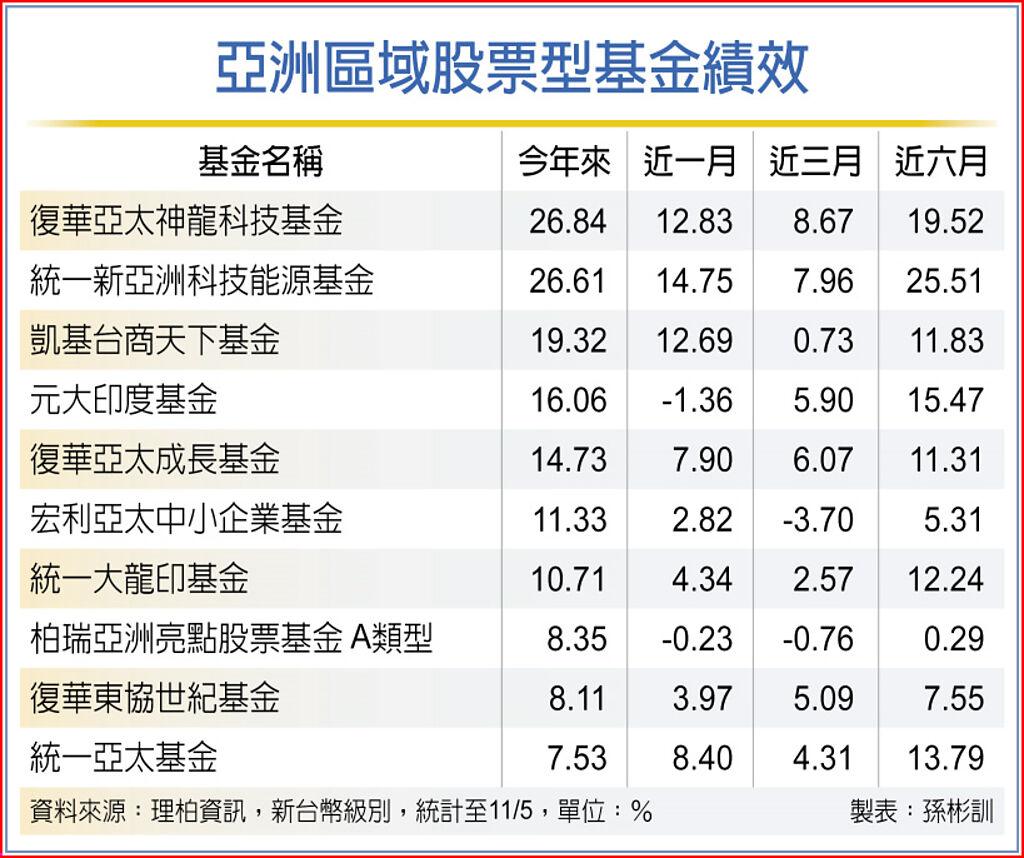 亞股題材簇擁科技股帶勁 基金 旺得富理財網