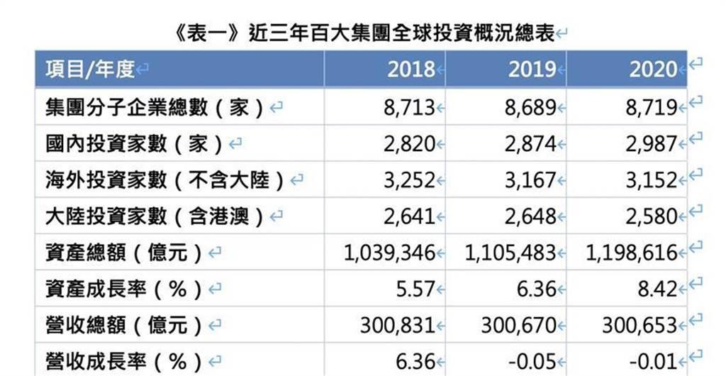 台灣大型集團企業經營近三年來呈現許多關鍵轉折。資料來源／CRIF中華徵信所