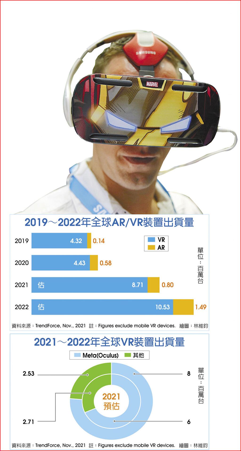 2019～2022年全球AR/VR裝置出貨量、2021～2022年全球VR裝置出貨量圖／美聯社、路透