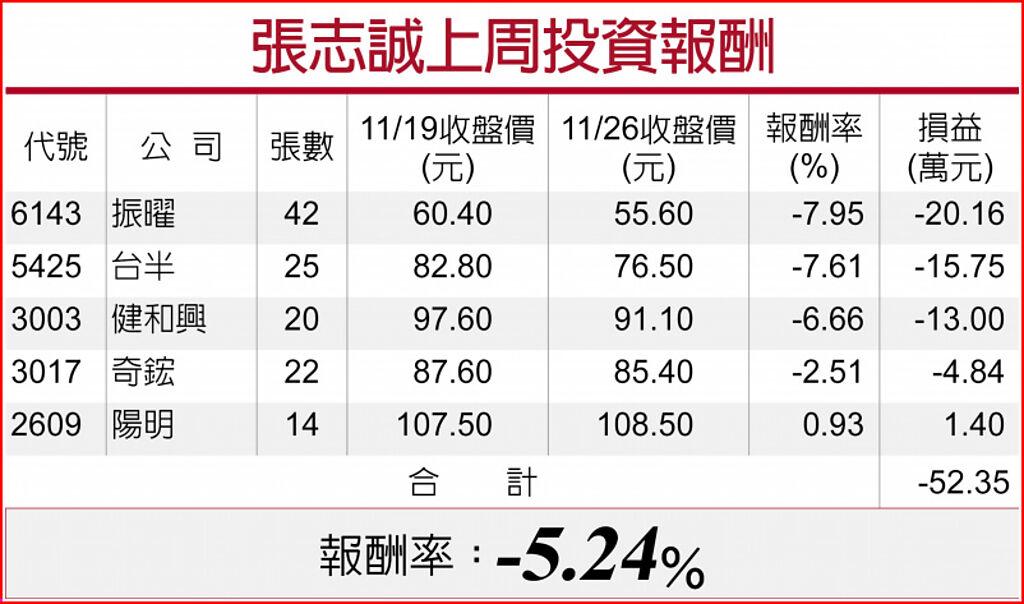 張志誠上周投資報酬