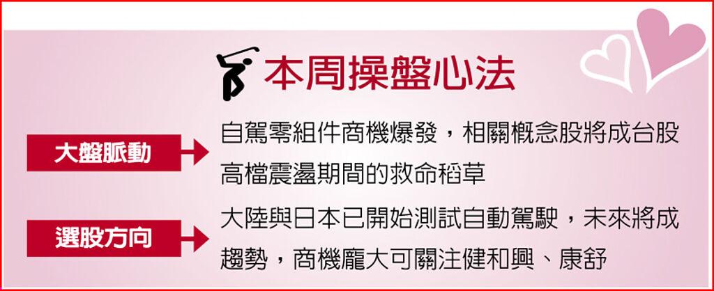 本周操盤心法