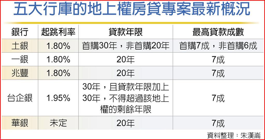 五大行庫 進軍地上權房貸 - 上市櫃 - 旺得富理財網