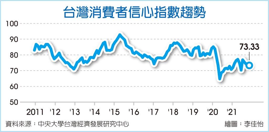 台灣消費者信心指數趨勢