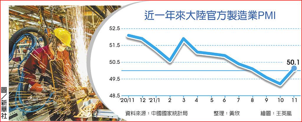 陸11月製造業PMI 重返擴張 - 上市櫃 - 旺得富理財網