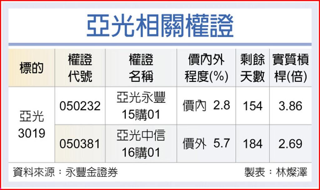 權證星光大道 亞光外資挺挑戰百元 上市櫃 旺得富理財網