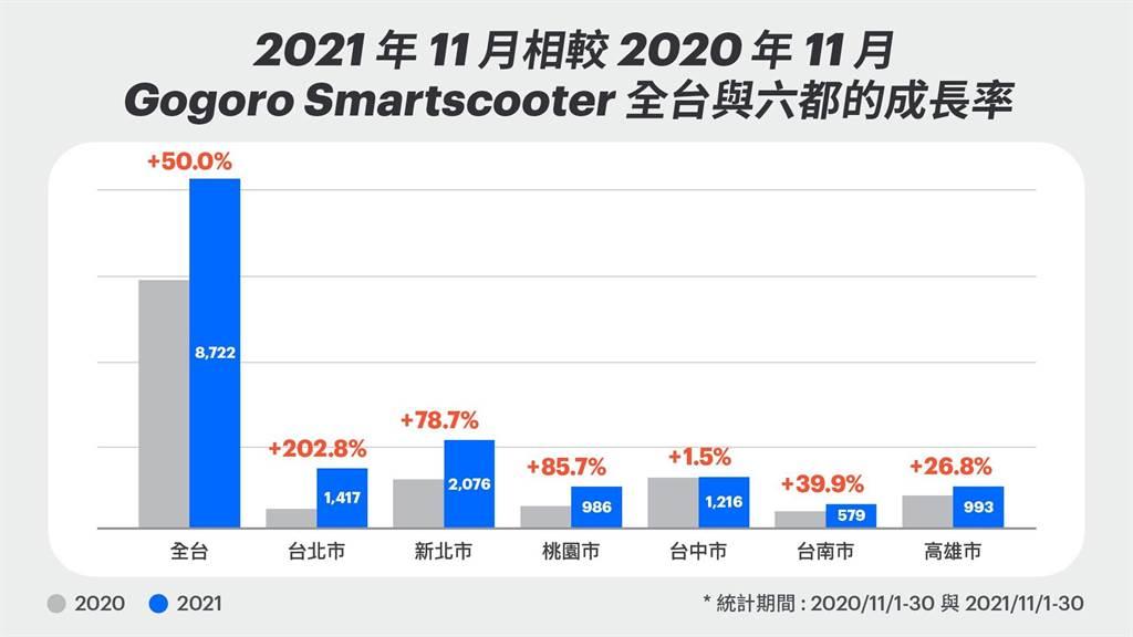 2021 年 11 月相較 2020 年 11 月 Gogoro Smartscooter 全台與六都的成長率。(圖/Gogoro提供)