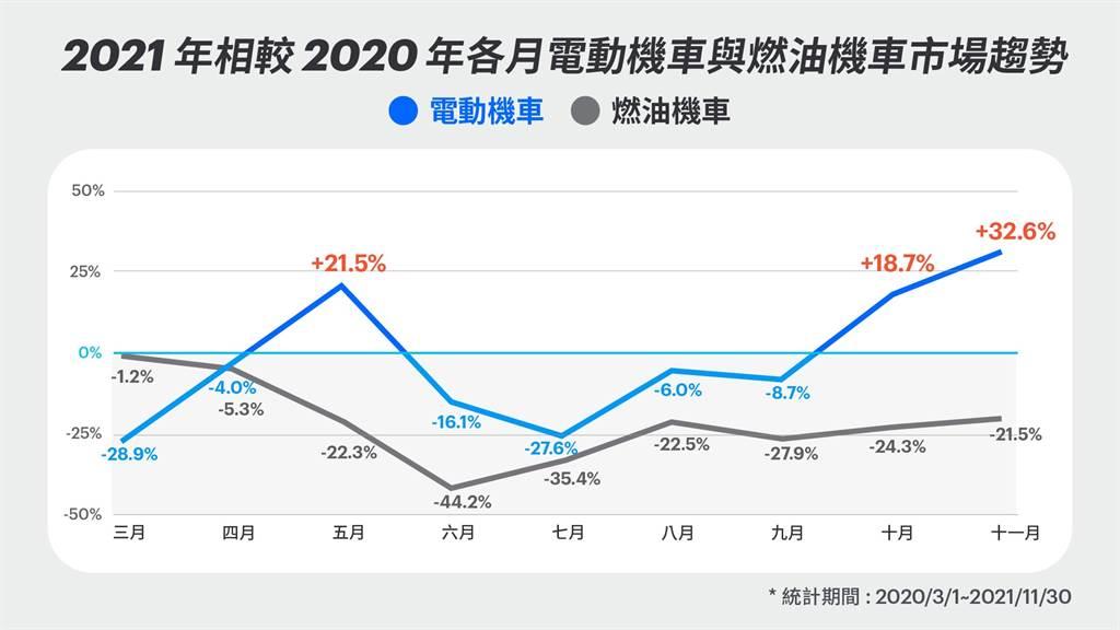 2021 年相較 2020 年各月電動機車與燃油機車市場趨勢2。(圖/Gogoro提供)