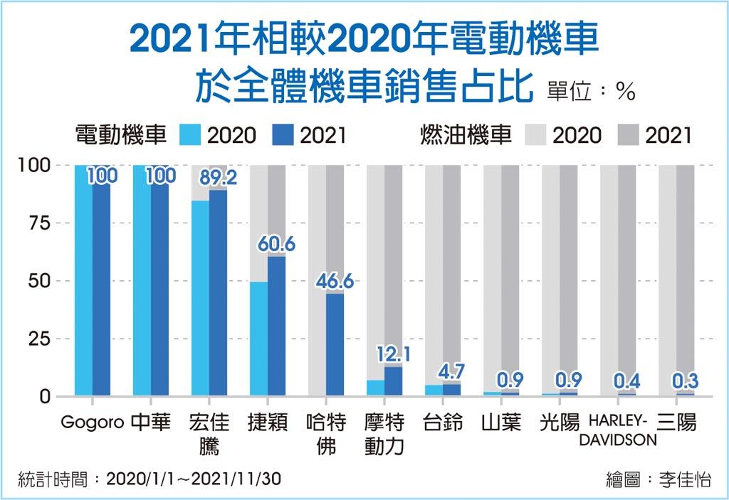 2021年相較2020年電動機車於全體機車銷售占比