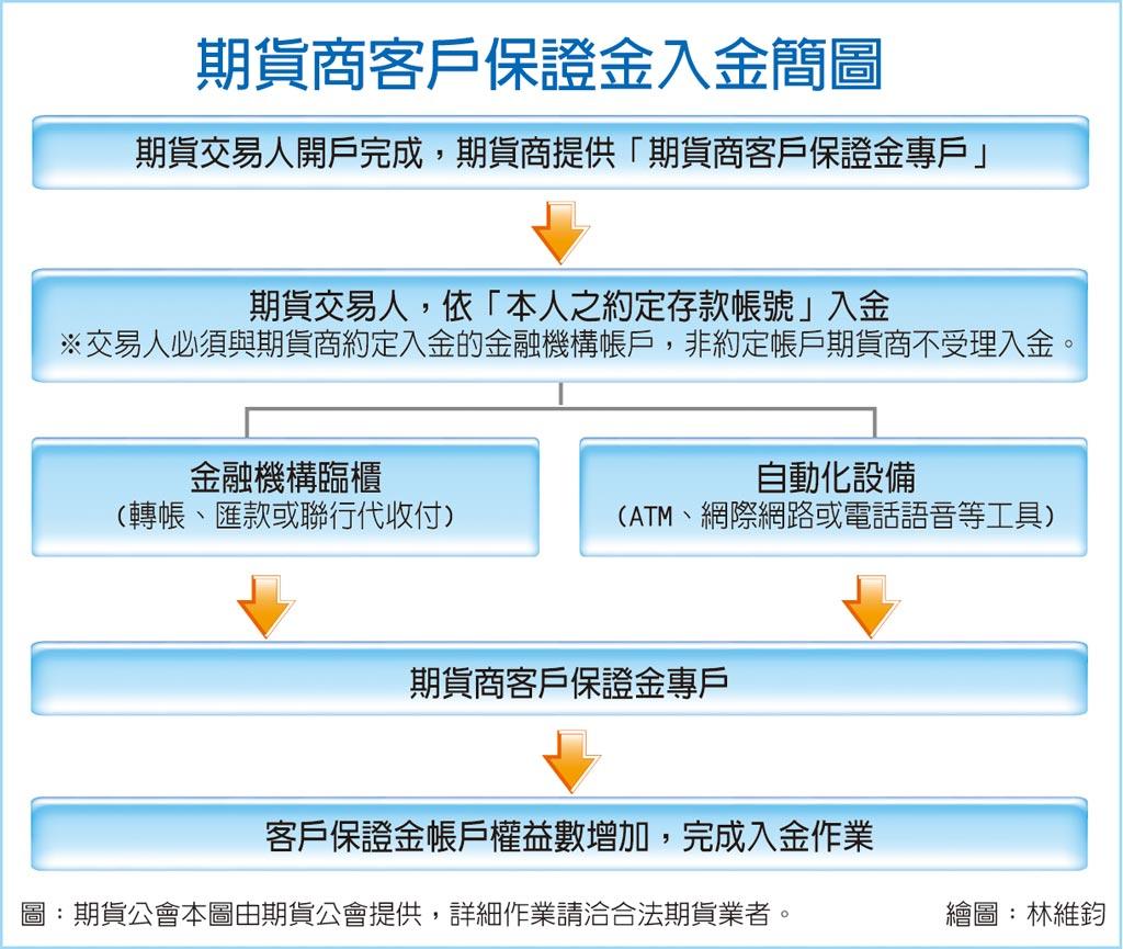 期貨公會：小心求證破解詐術- 期權- 旺得富理財網
