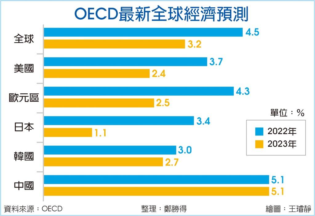 OECD最新全球經濟預測