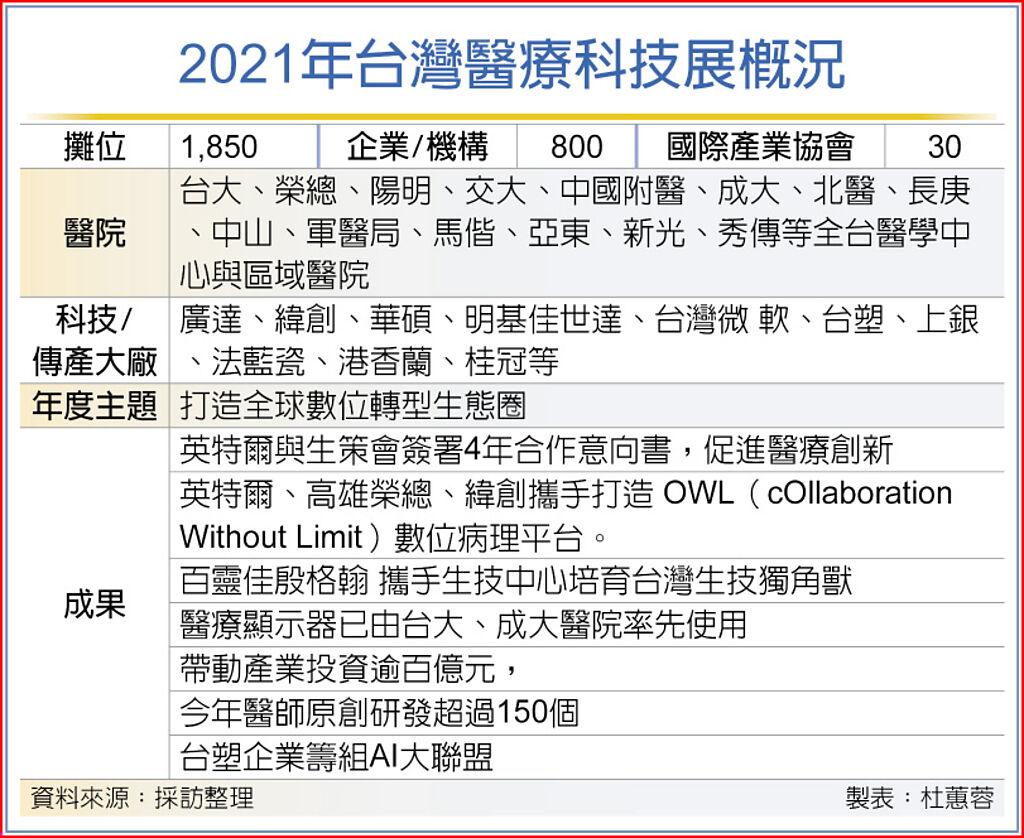 2021年台灣醫療科技展概況