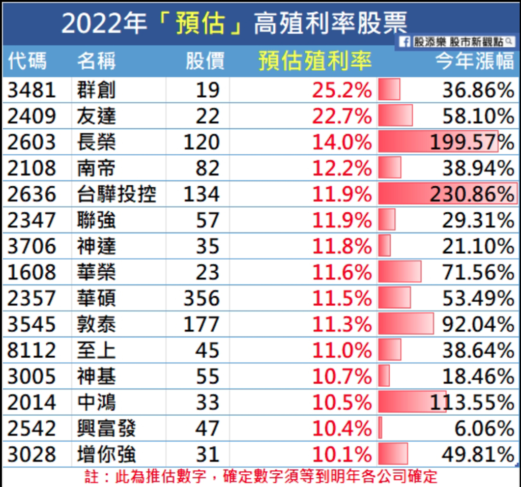 股價最低20元有找15檔明年高息股大公開- 上市櫃- 旺得富理財網