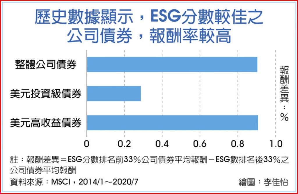 債券etf投資術esg成顯學 基金 旺得富理財網