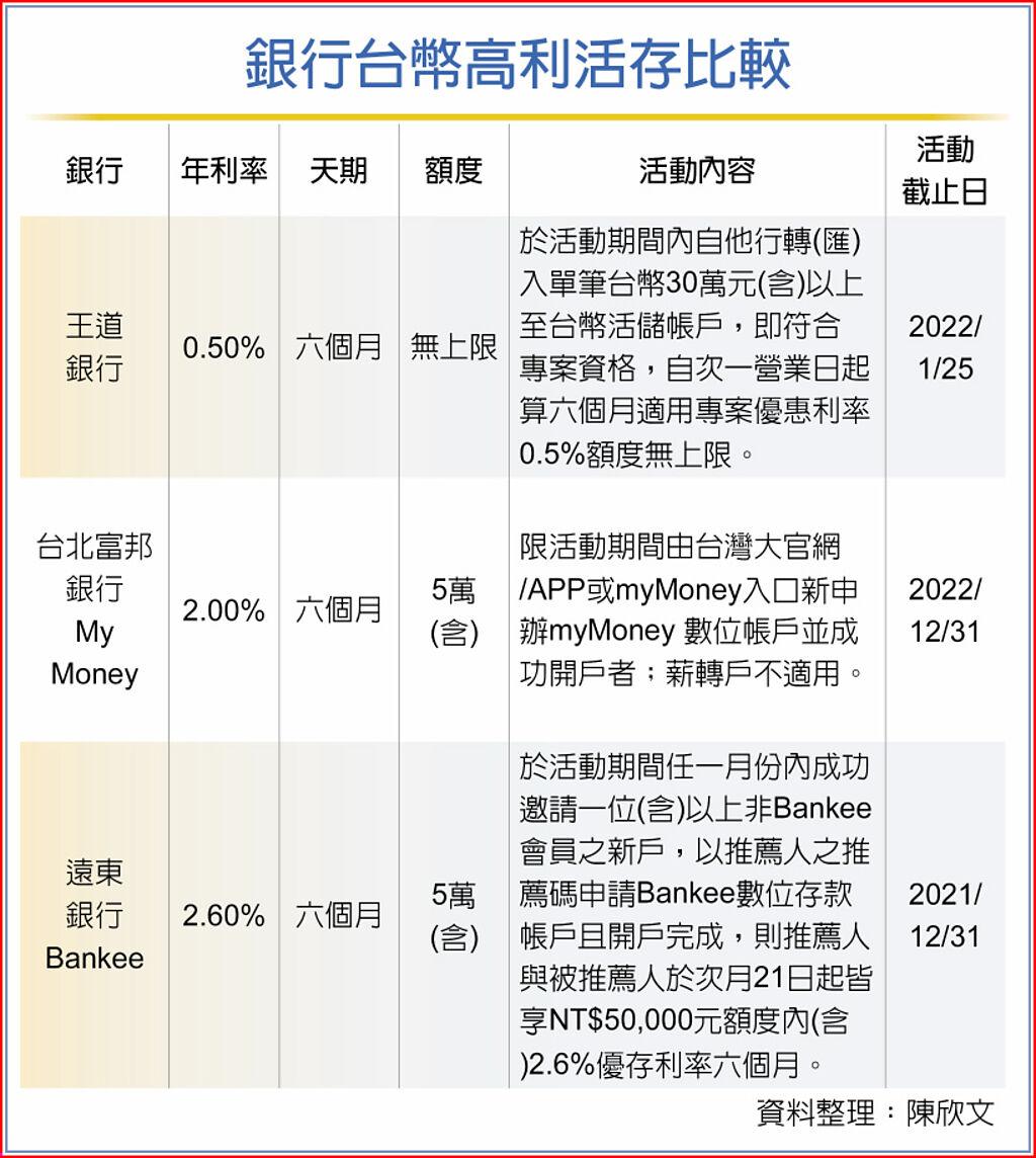 銀行搶存戶高利大車拚- 其他- 旺得富理財網