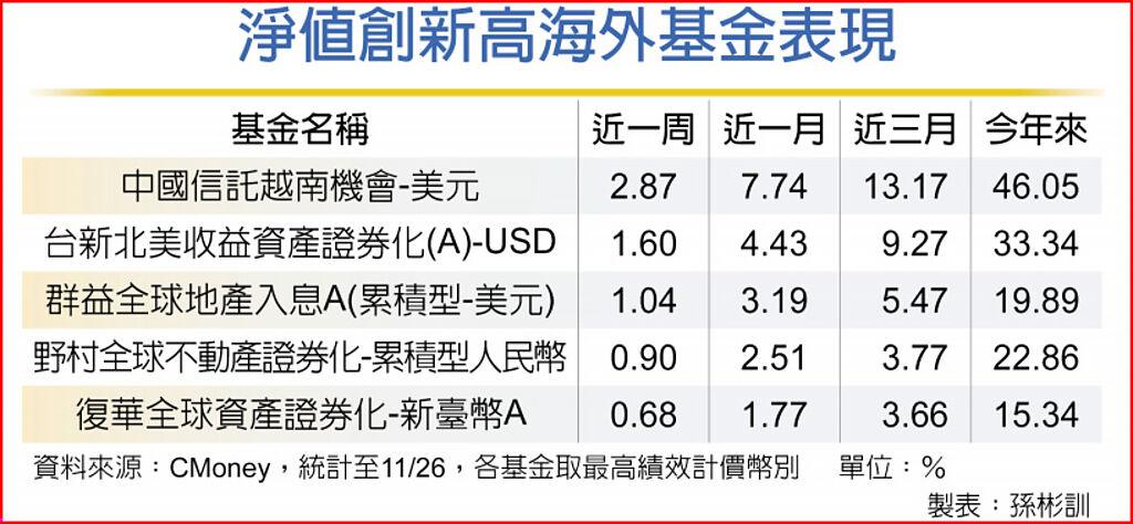 越南、全球reits基金逆勢創高 基金 旺得富理財網