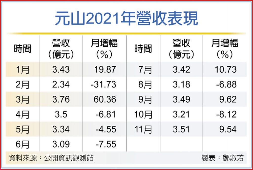 元山2021年營收表現