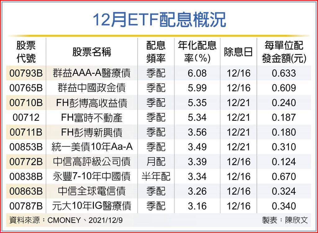 26檔ETF本月配息 最高衝6％ - 基金 - 旺得富理財網