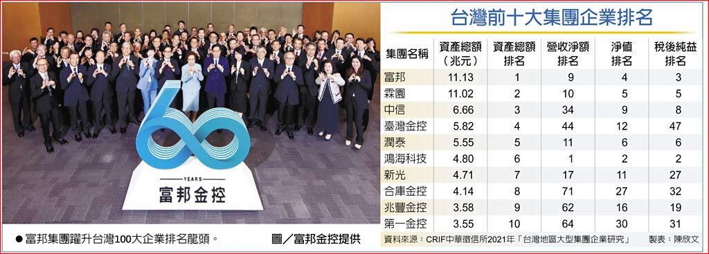 　台灣前十大集團企業排名
　●富邦集團躍升台灣100大企業排名龍頭。圖／富邦金控提供