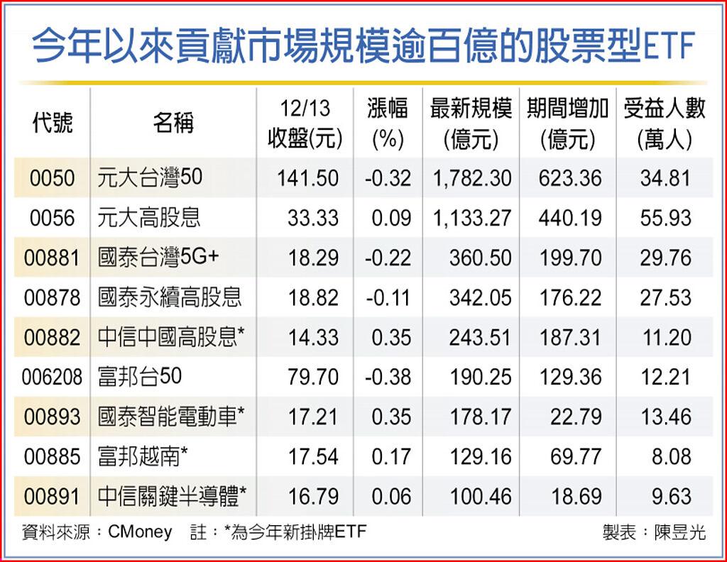 錢潮洶湧台股ETF突破2兆元- 上市櫃- 旺得富理財網