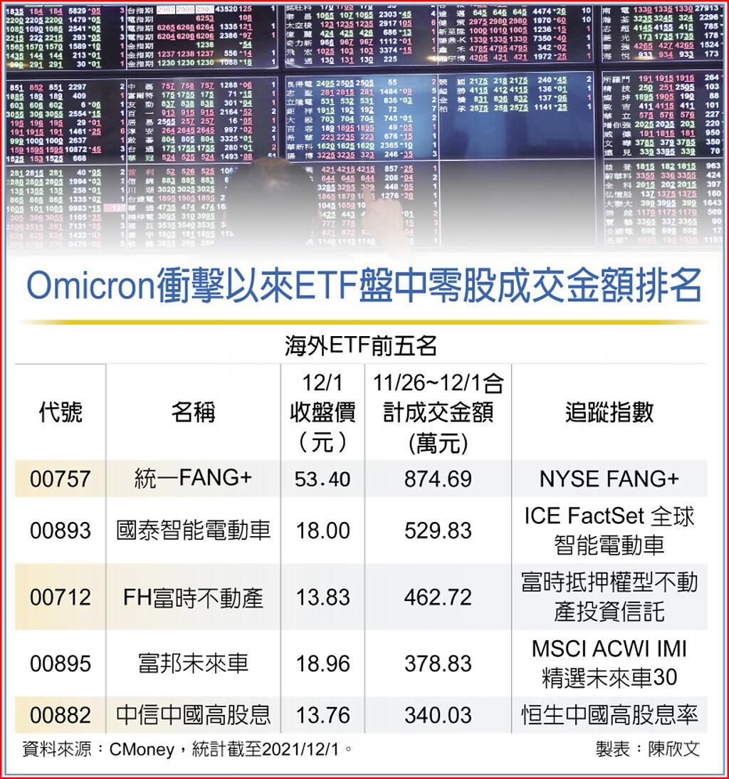 小資最愛ETF零股出列- 上市櫃- 旺得富理財網