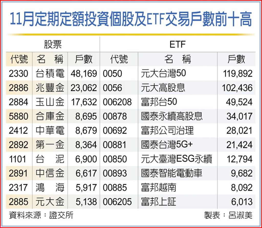 小資族最愛0050、0056 - 基金- 旺得富理財網