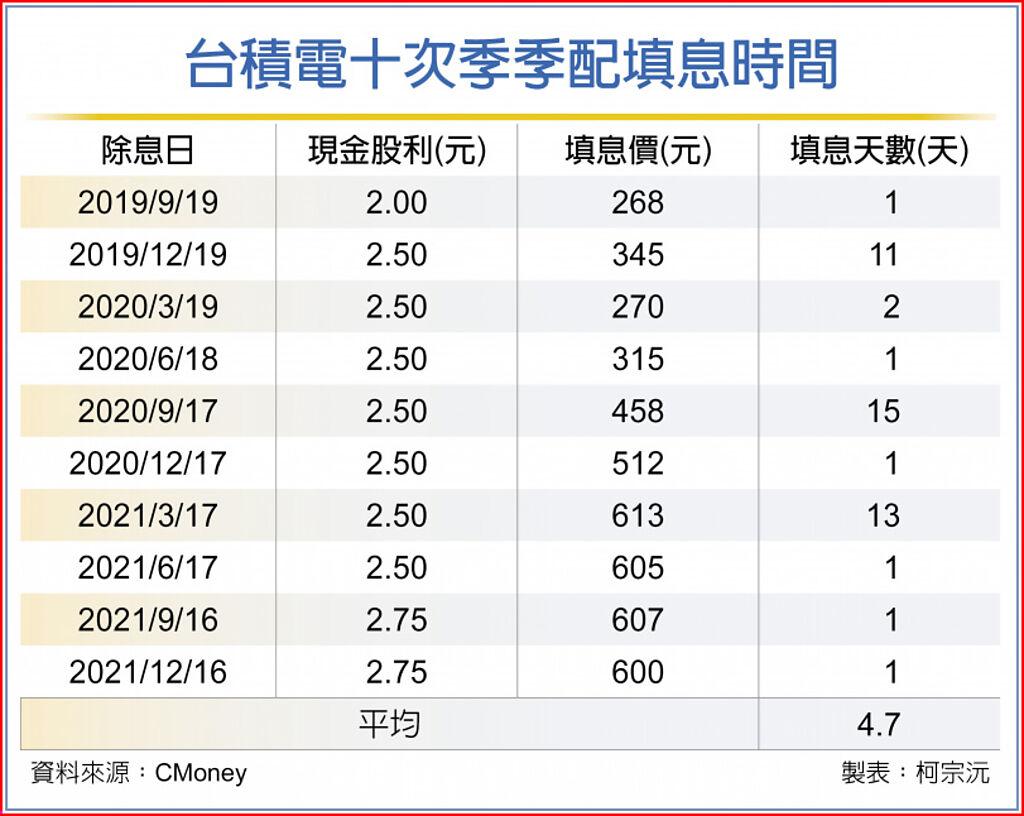 台積秒填息台股唱高調- 上市櫃- 旺得富理財網
