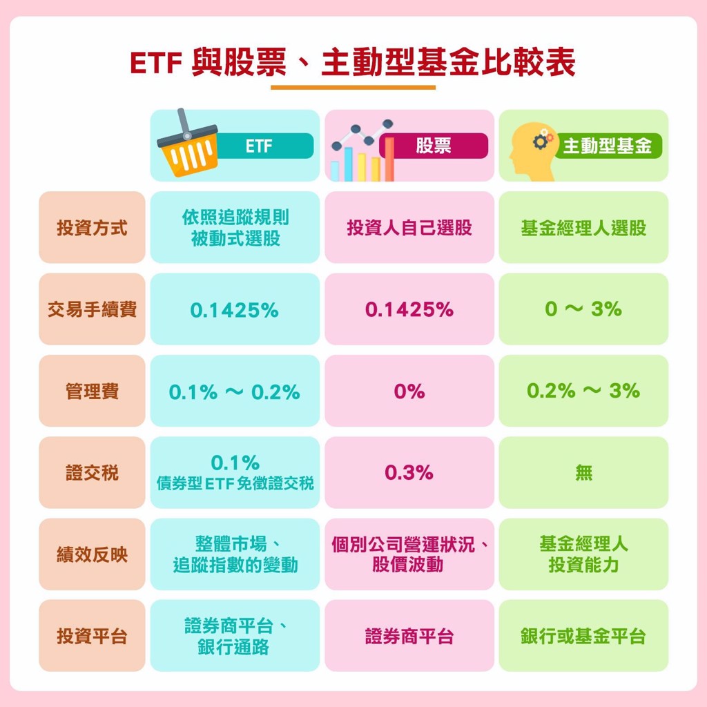 ETF、股票、基金比較表。