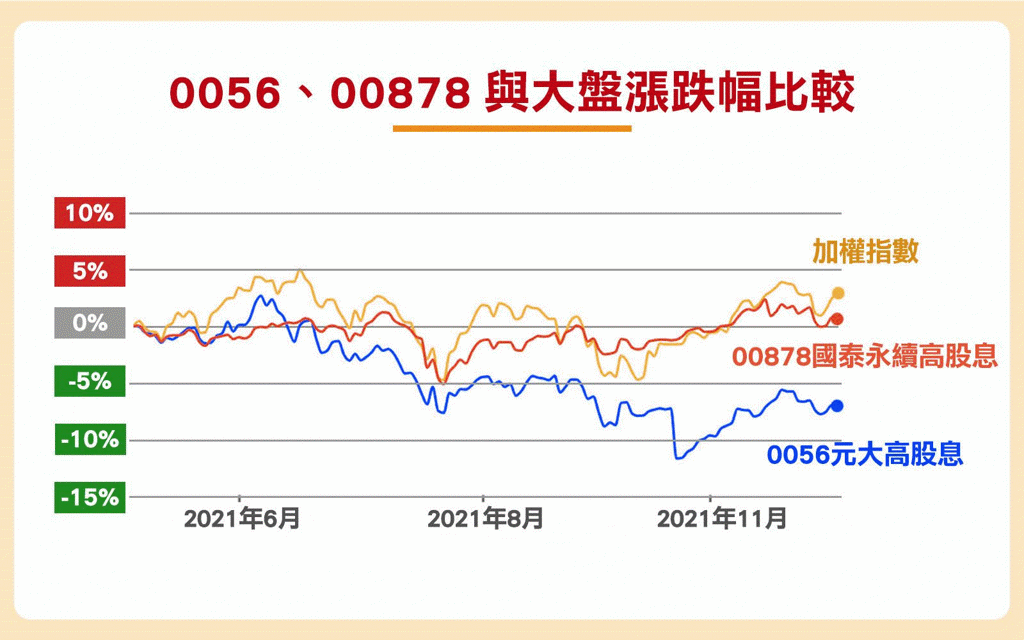 元大高股息(0056)、國泰永續高股息(00878)與大盤走勢比較曲線圖，時間範圍為2021年5月~2021年12月。