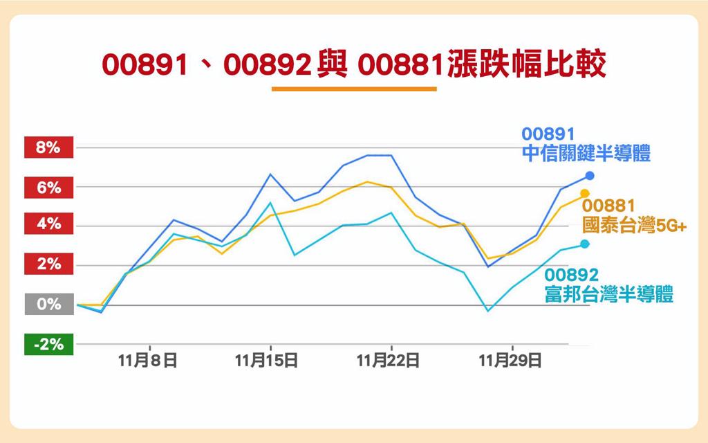 中信關鍵半導體(00891)、富邦台灣半導體(00892)、國泰台灣5G+(00881)三檔ETF走勢比較曲線圖，時間範圍為2021年11月2日~2021年12月2日。