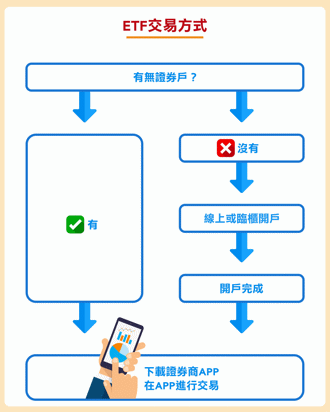 《ETF小學堂5》想投資ETF應該怎麼做