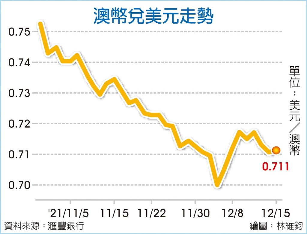 外匯探搜－澳政策適度唱鴿2022兌美元有撐- 國際- 旺得富理財網