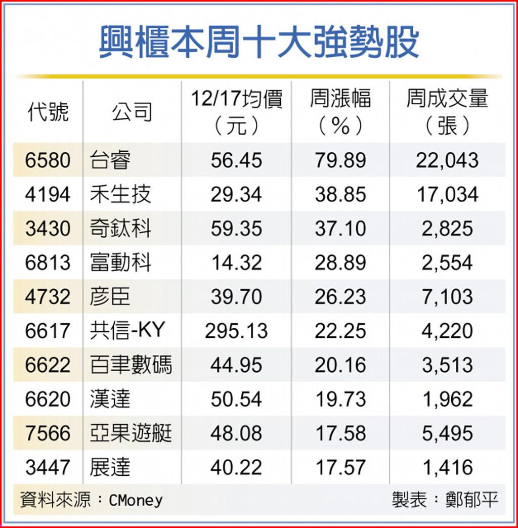 台睿躍興櫃黑馬飆漲近八成- 上市櫃- 旺得富理財網
