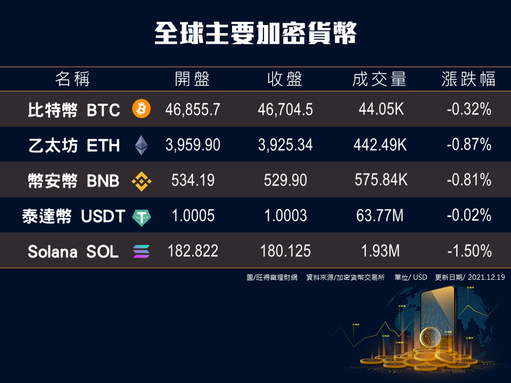 加密貨幣》比特幣、乙太幣、幣安幣、泰達幣、Solana五大加密幣交易量萎縮- 商情- 旺得富理財網