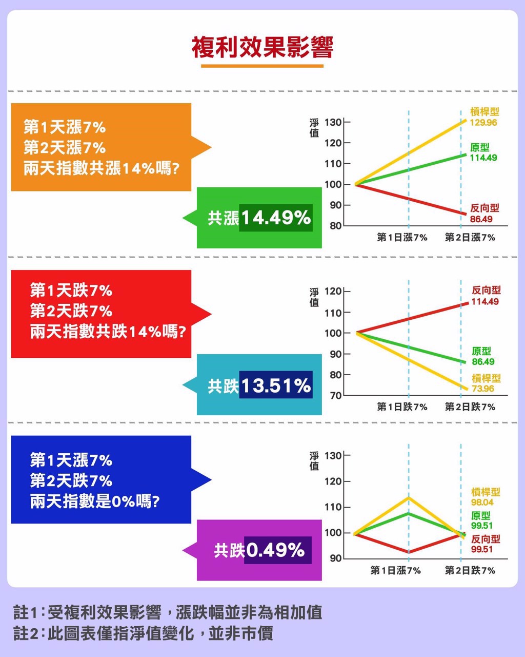 複利效果影響圖。