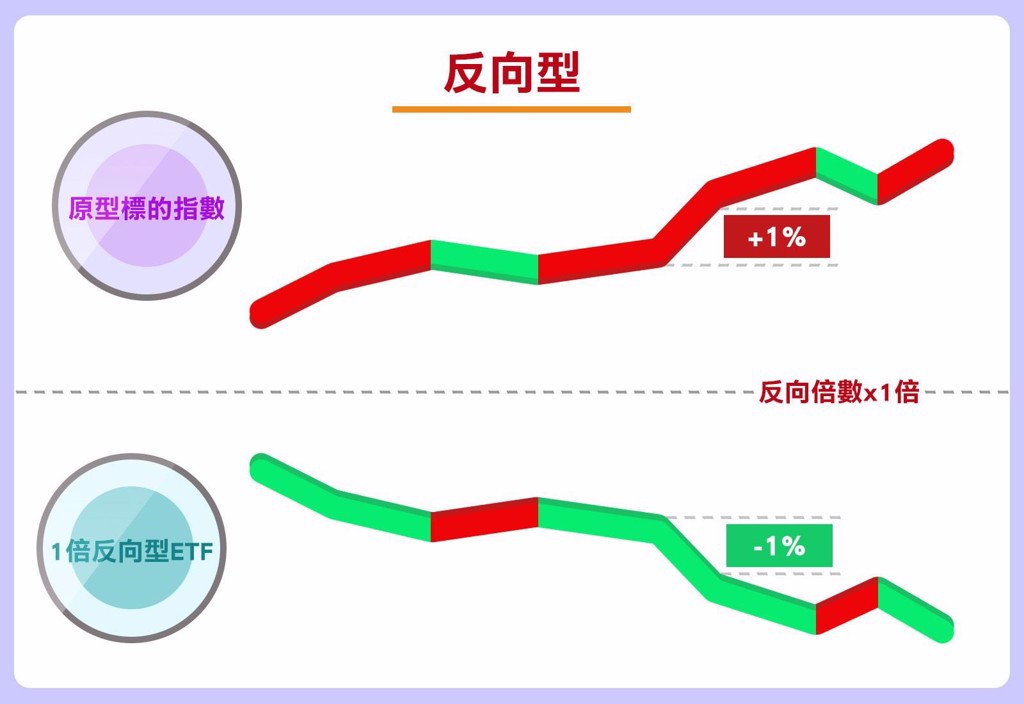 反向型ETF。