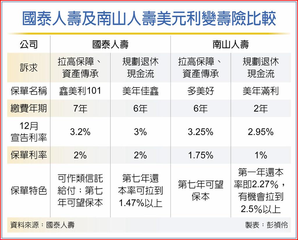 瞄準年終金流美元保單拚場- 其他- 旺得富理財網