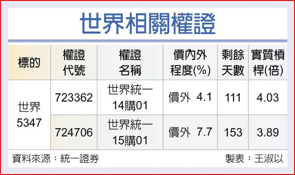 權證星光大道 世界明年獲利續揚 上市櫃 旺得富理財網