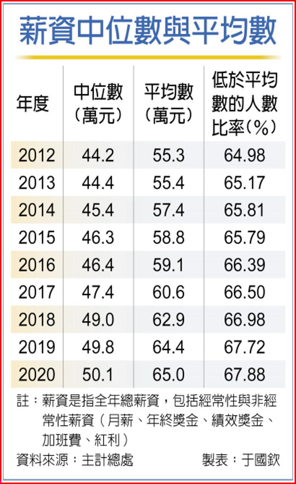 薪資中位數與平均數