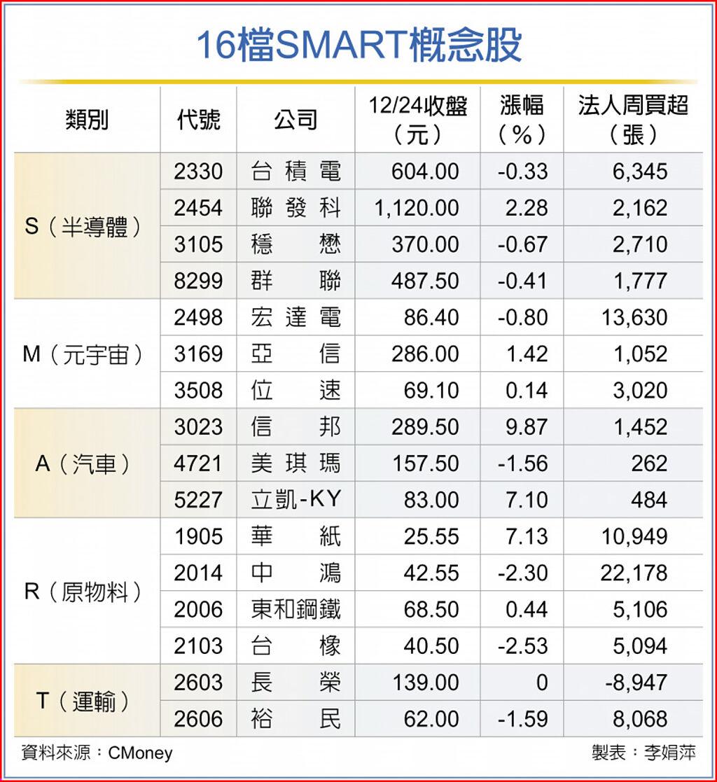 16檔smart概念股 卡位元月行情 上市櫃 旺得富理財網