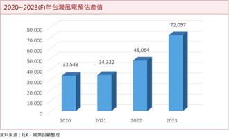 台灣風電預估產值 (圖/理財周刊提供)