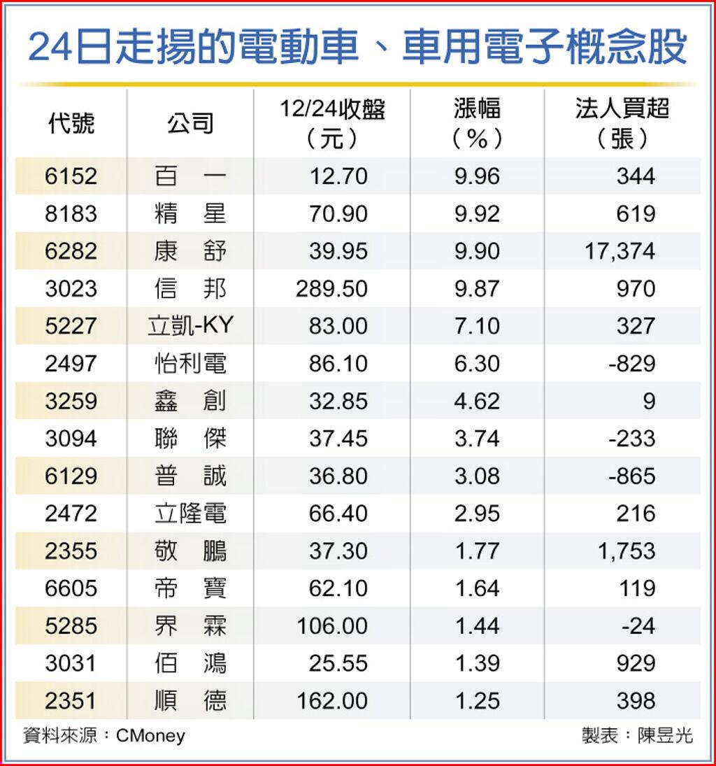24日走揚的電動車、車用電子概念股