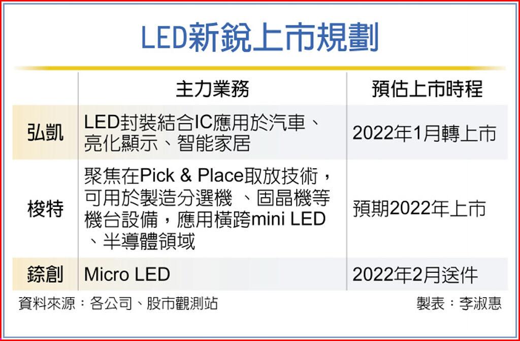 LED新銳上市規劃