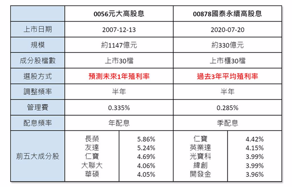 ETF小學堂4》高配息vs主題型ETF - ETF - 旺得富理財網