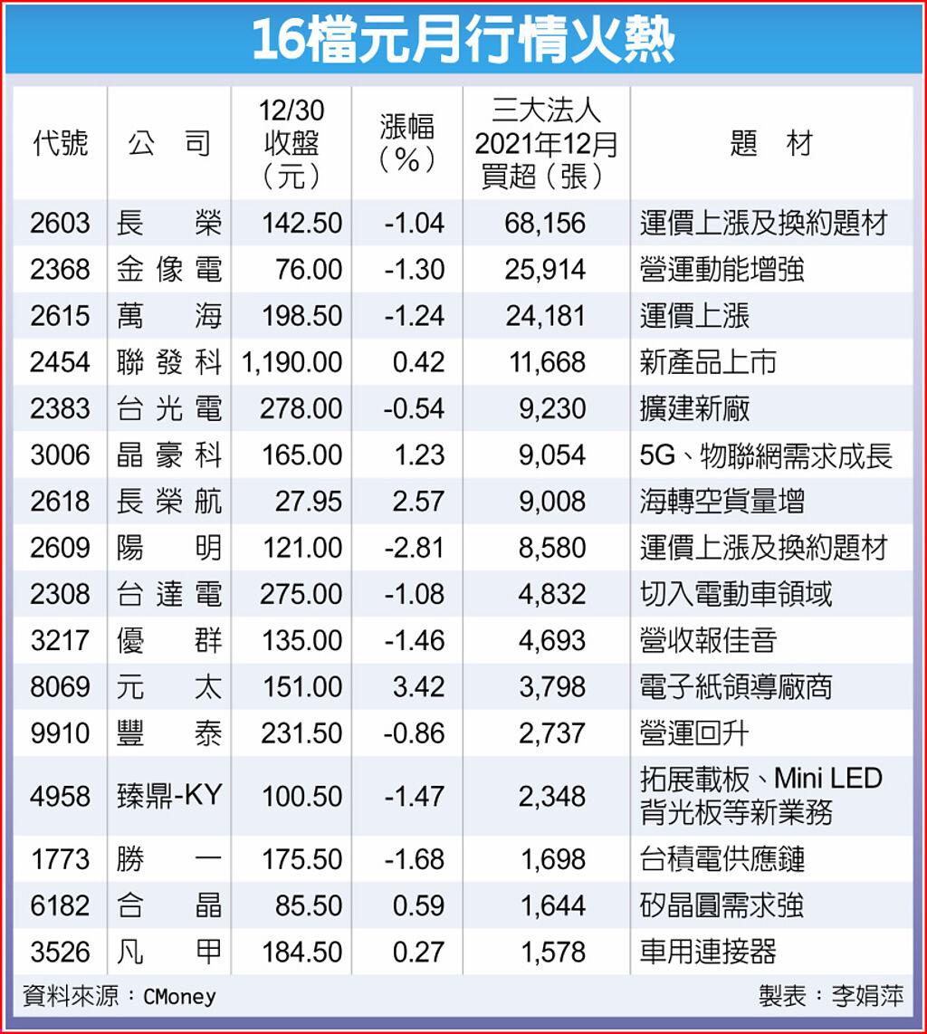 16檔新年新趨勢 法人搶先卡位 上市櫃 旺得富理財網