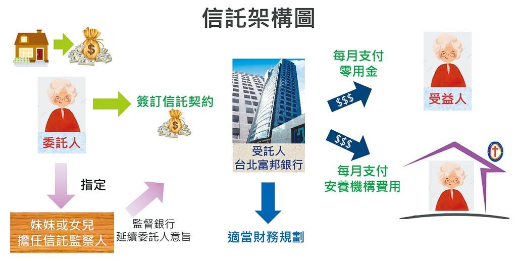多元信託系列報導-自益信託 安心養老沒煩惱 - 其他 - 旺得富理財網