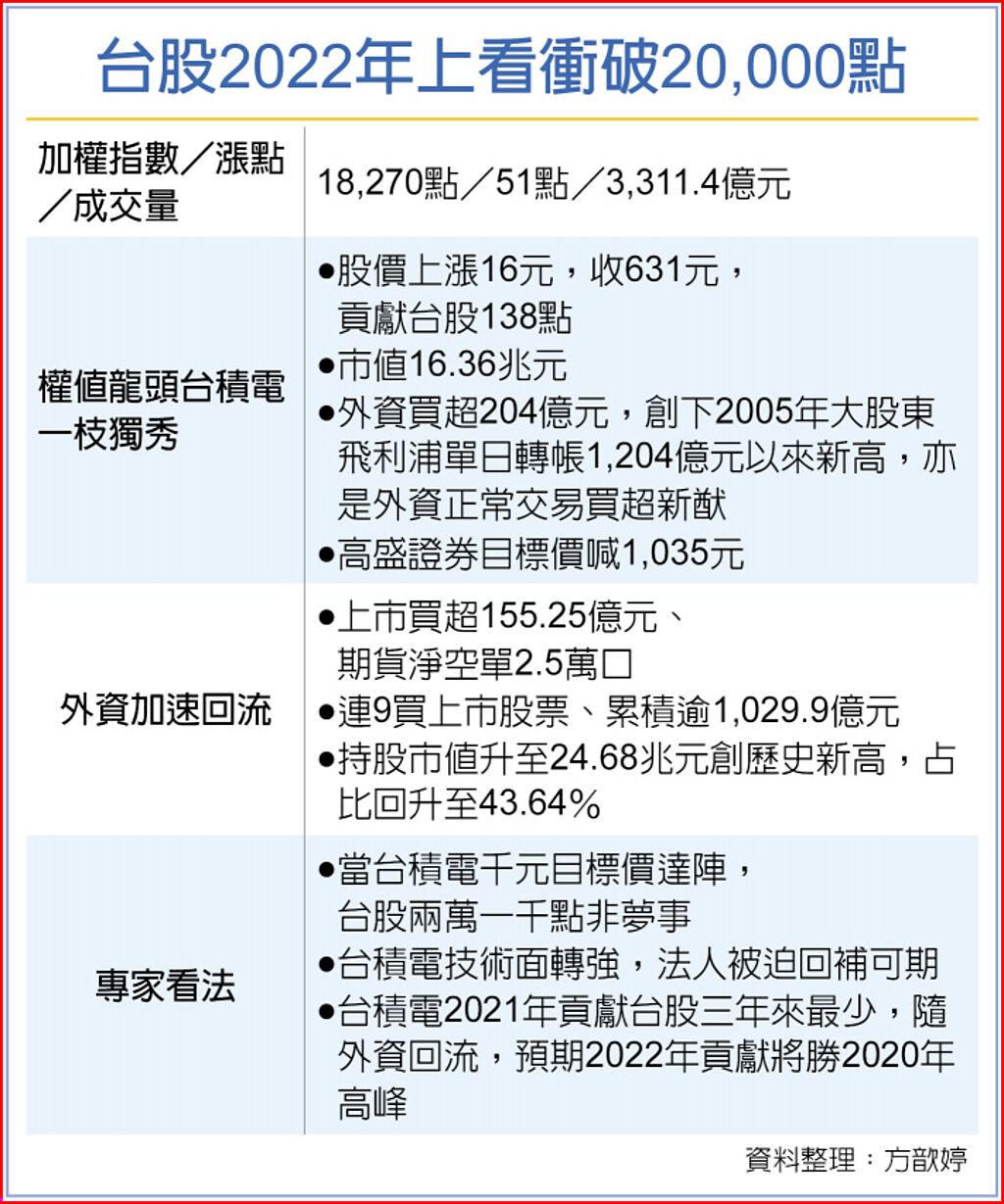 台股2022開紅盤台積給力大盤登峰- 上市櫃- 旺得富理財網