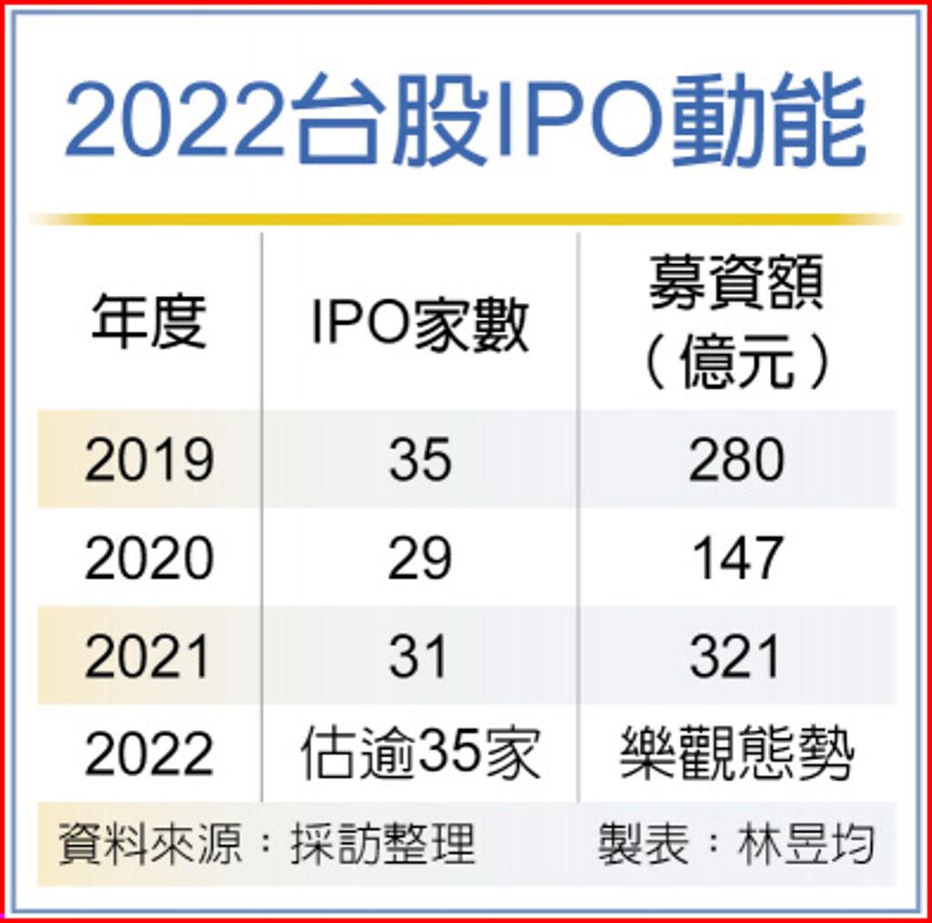 2022台股IPO動能