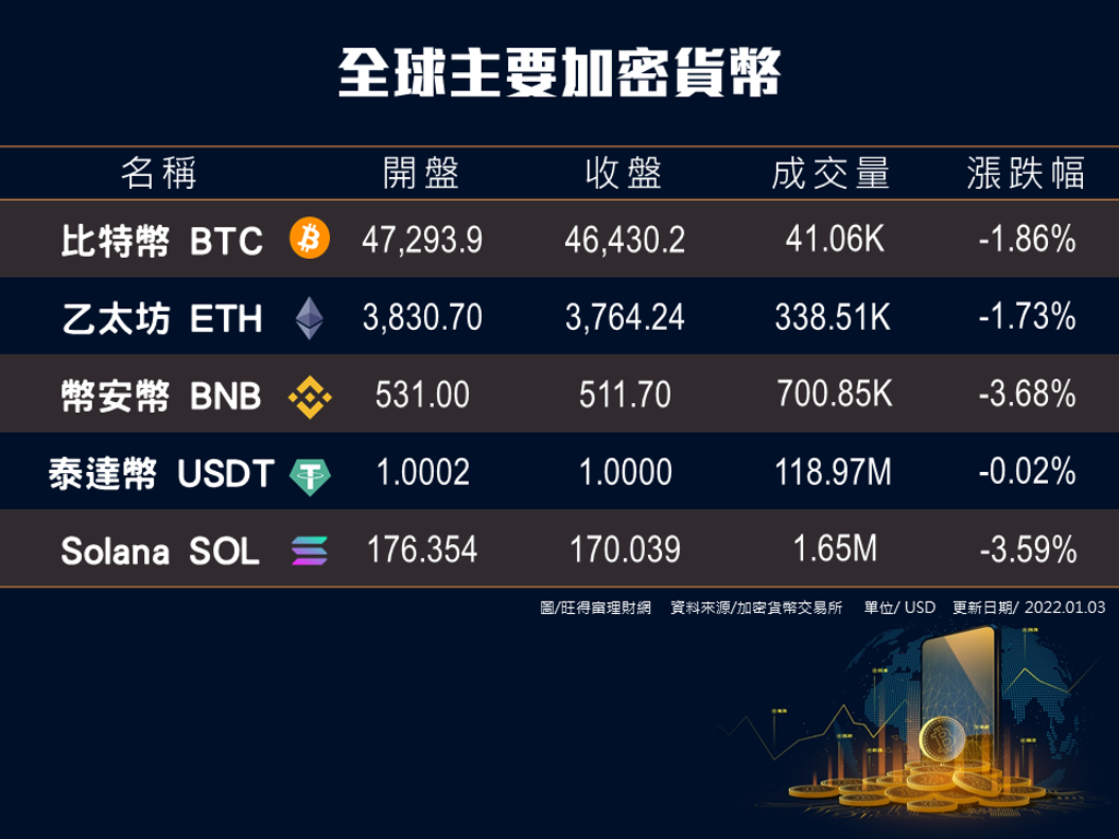 加密貨幣》比特幣跌1.86％、乙太幣跌1.73％、幣安幣跌3.68 ％、泰達幣跌0.02％、Solana跌3.59％ - 上市櫃- 旺得富理財網