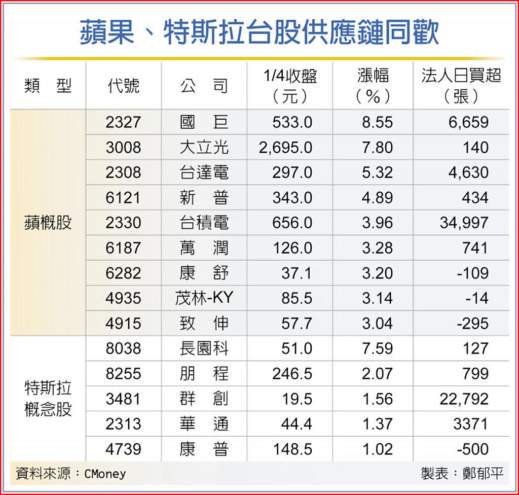 蘋果、特斯拉衝刺台鏈嗨翻- 上市櫃- 旺得富理財網